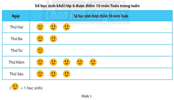 Hãy xem biểu đồ tranh ở Hình 1 và đọc số học sinh được điểm 10 môn Toán