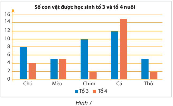 Hãy đọc số con cá của tổ 3 và tổ 4 nuôi trong biểu đồ ở Hình 7