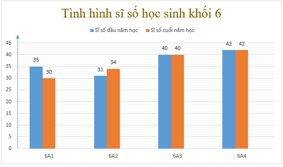 Hãy vẽ lại Hình 8 nếu sĩ số của lớp 6A3 cuối năm học là 40 học sinh