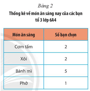 Hãy thảo luận về các thông tin được biểu diễn trên các Bảng 1 và 2 dưới dây