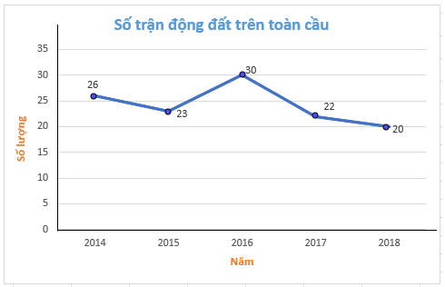 Sách bài tập Toán 7 Bài 19: Biểu đồ đoạn thẳng - Kết nối tri thức (ảnh 1)