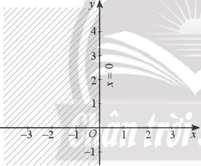 Sách bài tập Toán 10 Bài 1: Bất phương trình bậc nhất hai ẩn - Chân trời sáng tạo (ảnh 1)