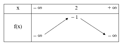 Sách bài tập Toán 10 Bài 2: Hàm số bậc hai - Chân trời sáng tạo (ảnh 1)