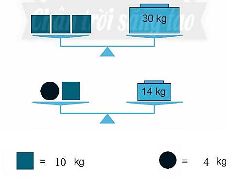 Giải vở bài tập Toán lớp 2 Tập 2 trang 91, 92, 93, 94 Ki- lô- gam - Chân trời sáng tạo