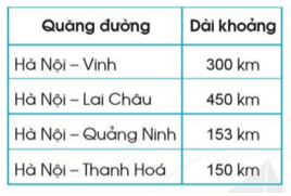 Giải Toán lớp 2 trang 66, 67 Ki-lô- mét | Giải bài tập Toán lớp 2 Cánh diềuGiải Toán lớp 2 trang 66, 67 Ki-lô- mét | Giải bài tập Toán lớp 2 Cánh diều