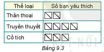 (1) Để chuẩn bị cho việc xây dựng tủ sách lớp học, lớp trưởng làm một phiếu hỏi