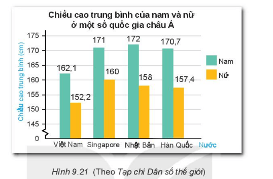 Biểu đồ Hình 9.20 cho biết lượng mưa trung bình các tháng trong năm 2018 tại hai trạm