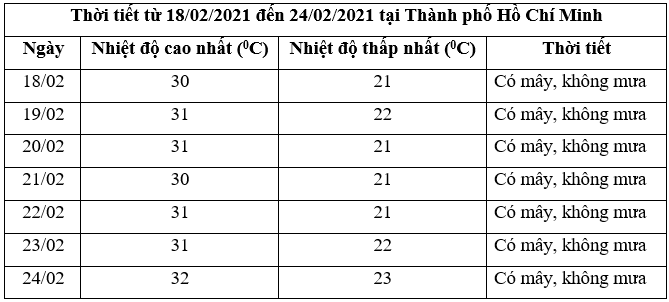 Lý thuyết Toán 7 Chân trời sáng tạo Bài 1: Thu thập và phân loại dữ liệu (ảnh 2)