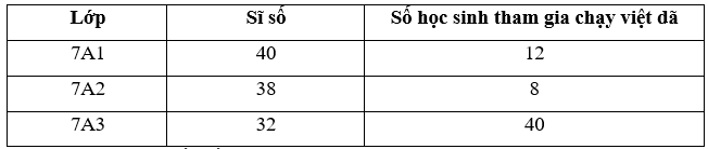 Lý thuyết Toán 7 Chân trời sáng tạo Bài 1: Thu thập và phân loại dữ liệu (ảnh 3)