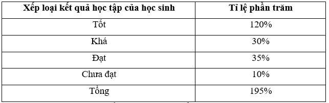 Lý thuyết Toán 7 Chân trời sáng tạo Bài 1: Thu thập và phân loại dữ liệu (ảnh 4)