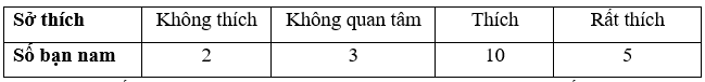 Lý thuyết Toán 7 Chân trời sáng tạo Bài 1: Thu thập và phân loại dữ liệu (ảnh 5)