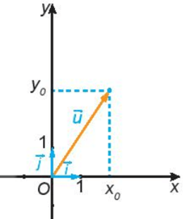 Lý thuyết Toán 10 Kết nối tri thức Bài 10: Vectơ trong mặt phẳng tọa độ