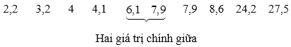 Các số đặc trưng đo xu thế trung tâm