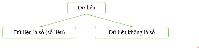 Lý thuyết Toán 7 Kết nối tri thức Bài 17: Thu thập và phân loại dữ liệu (ảnh 1)