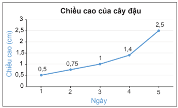 Lý thuyết Toán 7 Kết nối tri thức Bài 19: Biểu đồ đoạn thẳng (ảnh 2)