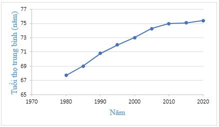 Lý thuyết Toán 7 Kết nối tri thức Bài 19: Biểu đồ đoạn thẳng (ảnh 11)