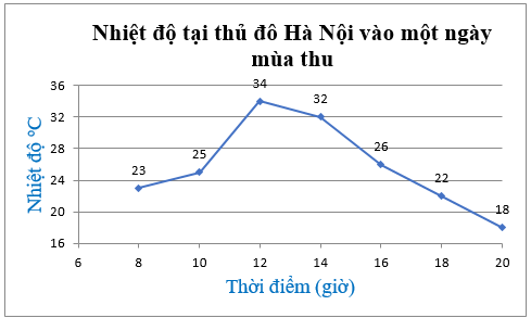 Lý thuyết Toán 7 Kết nối tri thức Bài 19: Biểu đồ đoạn thẳng (ảnh 12)