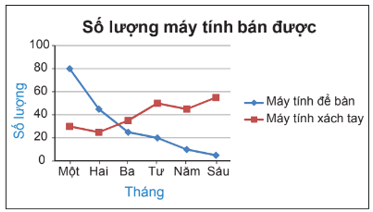 Lý thuyết Toán 7 Kết nối tri thức Bài 19: Biểu đồ đoạn thẳng (ảnh 4)