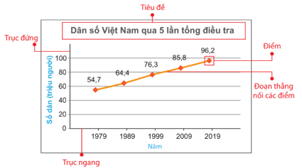 Lý thuyết Toán 7 Kết nối tri thức Bài 19: Biểu đồ đoạn thẳng (ảnh 1)