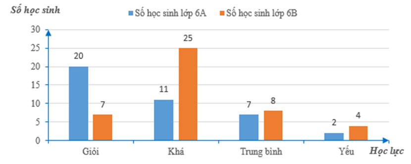 Biểu đồ cột kép | Lý thuyết Toán lớp 6 chi tiết Cánh diều