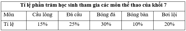 Lý thuyết Toán 7 Chân trời sáng tạo Bài 2: Biểu đồ hình quạt tròn (ảnh 2)