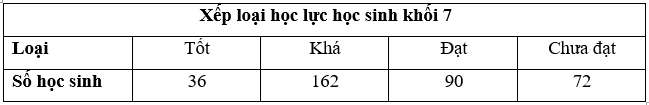 Lý thuyết Toán 7 Chân trời sáng tạo Bài 2: Biểu đồ hình quạt tròn (ảnh 4)