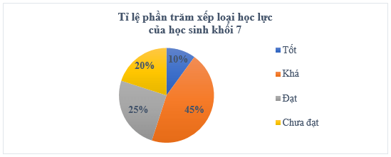 Lý thuyết Toán 7 Chân trời sáng tạo Bài 2: Biểu đồ hình quạt tròn (ảnh 5)