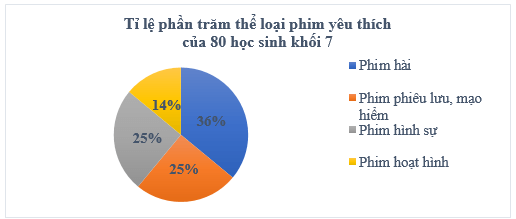 Lý thuyết Toán 7 Chân trời sáng tạo Bài 2: Biểu đồ hình quạt tròn (ảnh 6)