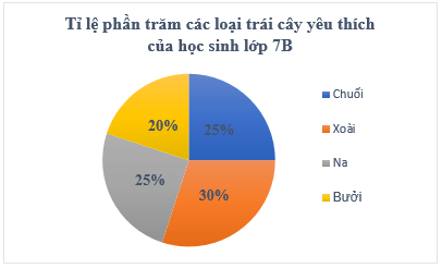 Lý thuyết Toán 7 Chân trời sáng tạo Bài 2: Biểu đồ hình quạt tròn (ảnh 9)