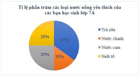 Lý thuyết Toán 7 Chân trời sáng tạo Bài 2: Biểu đồ hình quạt tròn (ảnh 10)