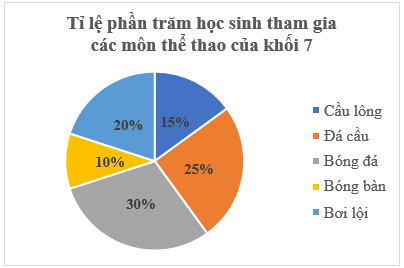 Lý thuyết Toán 7 Chân trời sáng tạo Bài 2: Biểu đồ hình quạt tròn (ảnh 1)