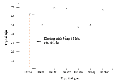 Lý thuyết Toán 7 Chân trời sáng tạo Bài 3: Biểu đồ đoạn thẳng (ảnh 3)