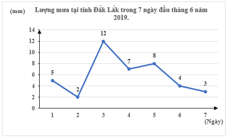 Lý thuyết Toán 7 Chân trời sáng tạo Bài 3: Biểu đồ đoạn thẳng (ảnh 5)