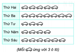 Biểu đồ tranh | Lý thuyết Toán lớp 6 Chân trời sáng tạo (ảnh 1)