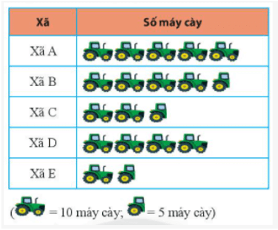 Bảng thống kê và biểu đồ tranh | Lý thuyết Toán lớp 6 chi tiết Kết nối tri thức (ảnh 1)