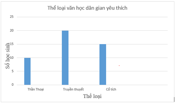 Biểu đồ cột | Lý thuyết Toán lớp 6 chi tiết Kết nối tri thức (ảnh 1)