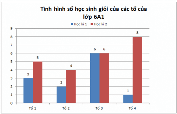 Biểu đồ cột kép | Lý thuyết Toán lớp 6 chi tiết Kết nối tri thức (ảnh 1)