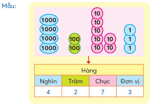 Toán lớp 3 trang 6, 7 Ôn tập các số đến 1000 | Chân trời sáng tạo (ảnh 3)