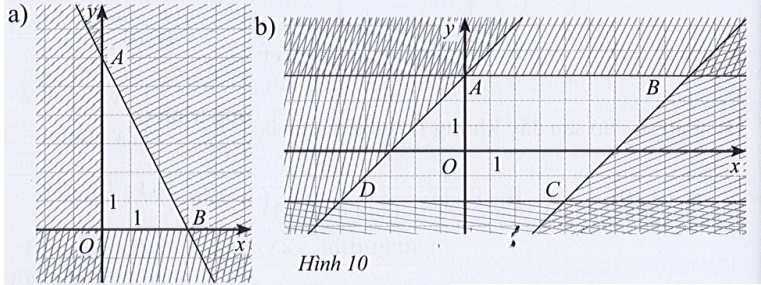 Sách bài tập Toán 10 Bài 2: Hệ bất phương trình bậc nhất hai ẩn - Cánh diều (ảnh 1)