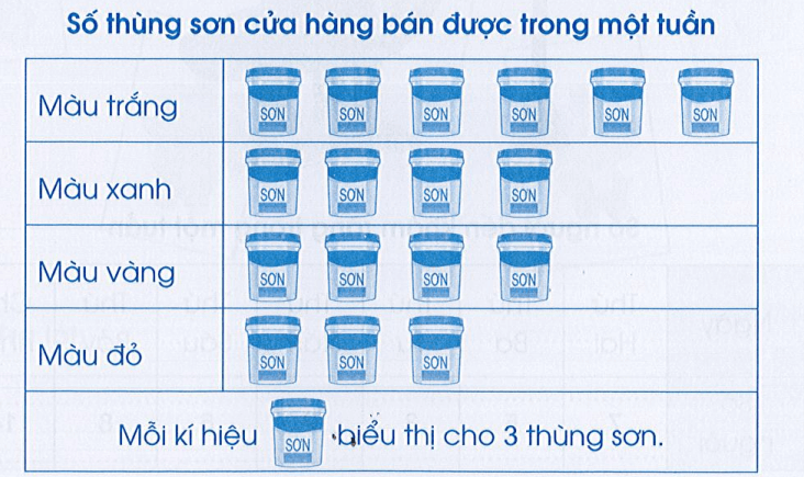 Vở bài tập Toán lớp 3 Cánh diều Tập 2 trang 117, 118, 119 Bài 105: Ôn tập về một số yếu tố thống kê và xác suất