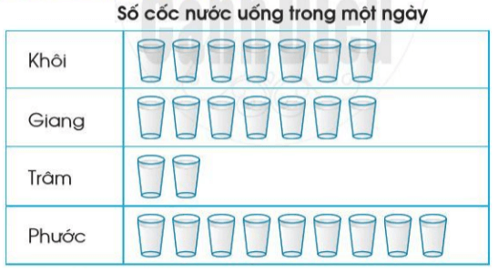 Giải Toán lớp 2 trang 94, 95 Ôn tập về một số yếu tố thống kê và xác suất | Giải bài tập Toán lớp 2 Cánh diều