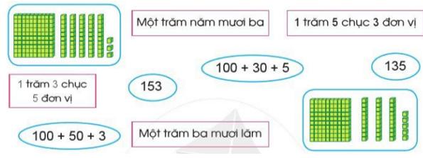 Giải Toán lớp 2 trang 88, 89 Ôn tập về số và các phép tính trong phạm vi 1000 | Giải bài tập Toán lớp 2 Cánh diều