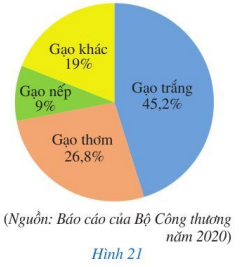 Giải Toán 7 Bài 4 (Cánh diều): Biểu đồ hình quạt tròn (ảnh 1)