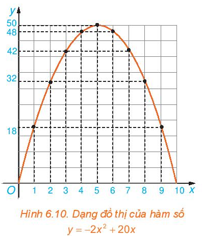 Giải Toán 10 Bài 16 (Kết nối tri thức): Hàm số bậc hai (ảnh 1)