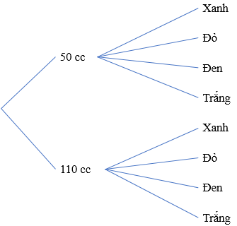 Giải Toán 10 Bài 27 (Kết nối tri thức): Thực hành tính xác suất theo định nghĩa cổ điển (ảnh 1)