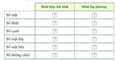 Toán lớp 7 Bài 1: Hình hộp chữ nhật. Hình lập phương | Cánh diều (ảnh 1)