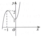 Cho hàm số y=f(x)  có đạo hàm trên R  và đồ thị hàm số y=f'(x)  trên R  như hình vẽ. Mệnh đề nào sau đây là đúng? (ảnh 1)