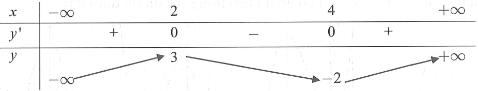 Cho hàm số (1;2;-1)  có bảng biến thiên như sau: (ảnh 1)