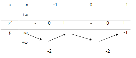 Cho hàm số y=f(x)  có bảng biến thiên như sau (ảnh 1)