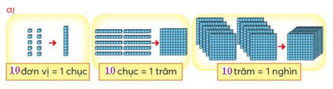 Toán lớp 3 Ôn tập các số đến 1000 trang 7, 8 | Chân trời sáng tạo (ảnh 2)